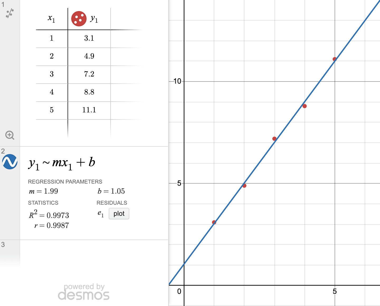 Desmos linear regression on five points giving m = 1.99, b = 1.05 and R² = 0.9973